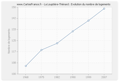 La Louptière-Thénard : Evolution du nombre de logements